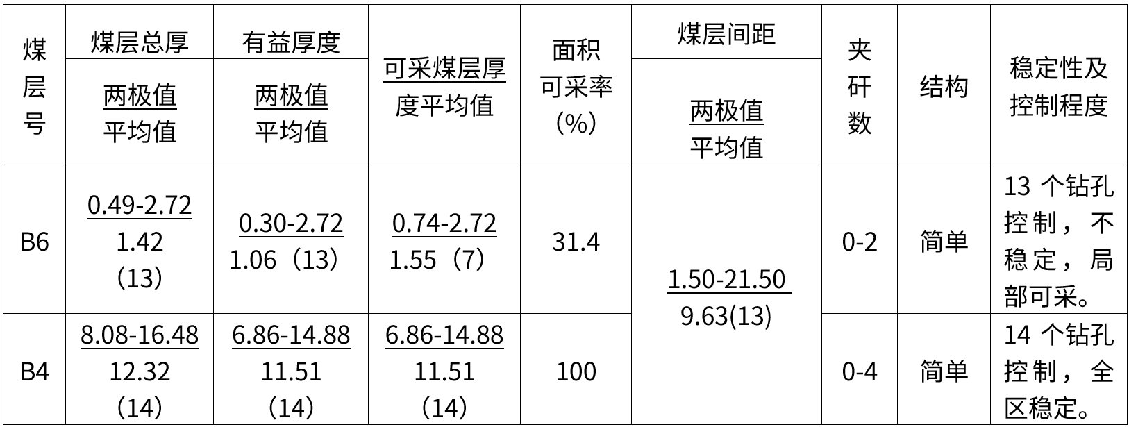 煤层厚度、间距情况一览表